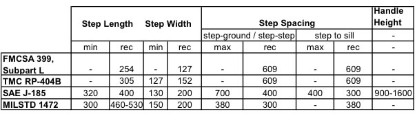 Standards Dimensions